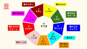 小２（3回目）　春のことばをふやそう
